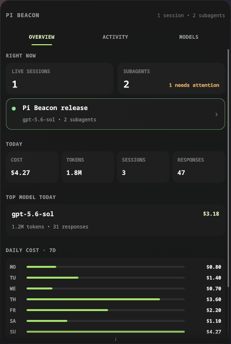 Pi Beacon Overview showing one live Pi session, two associated subagents, model usage and seven-day daily cost